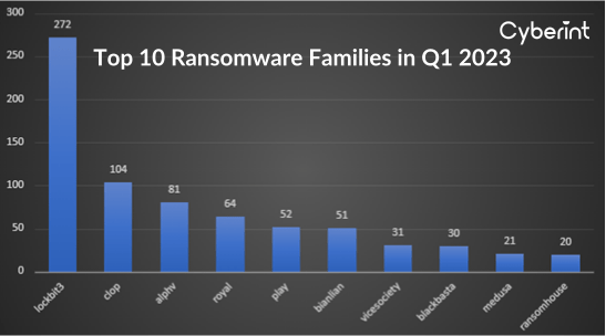 Top Ransomware Families in 2023